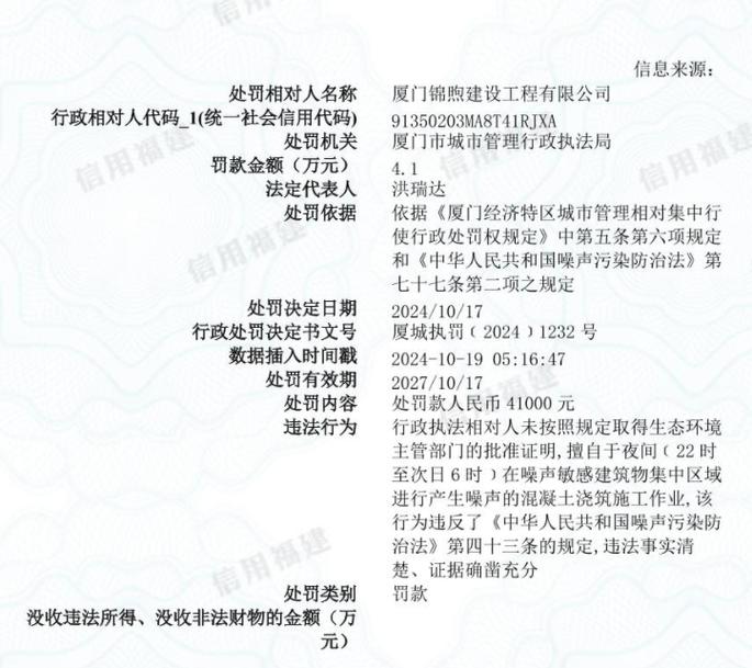厦门锦煦建设工程被罚41000元:违反噪声污染防治法